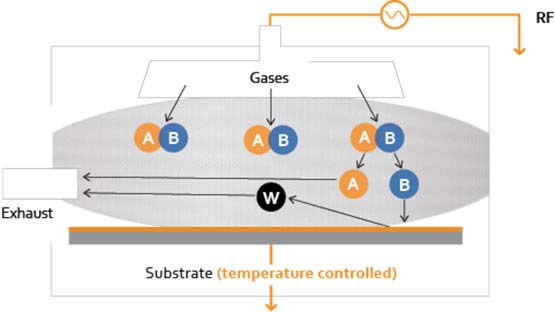 Plasma-Enhanced Chemical Vapor Deposition
