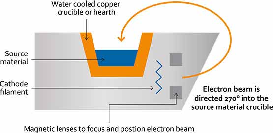 E-beam Evaporation Solutions