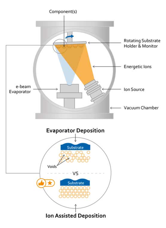 Ion Beam Sputtering And Ion Beam Deposition Systems