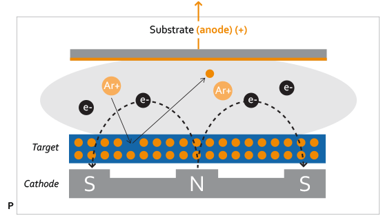 Magnetron Sputtering Solutions